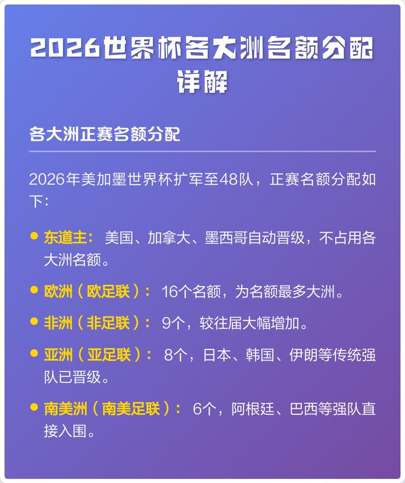 2026世界杯名额如何分配?各大洲增加几个席位?