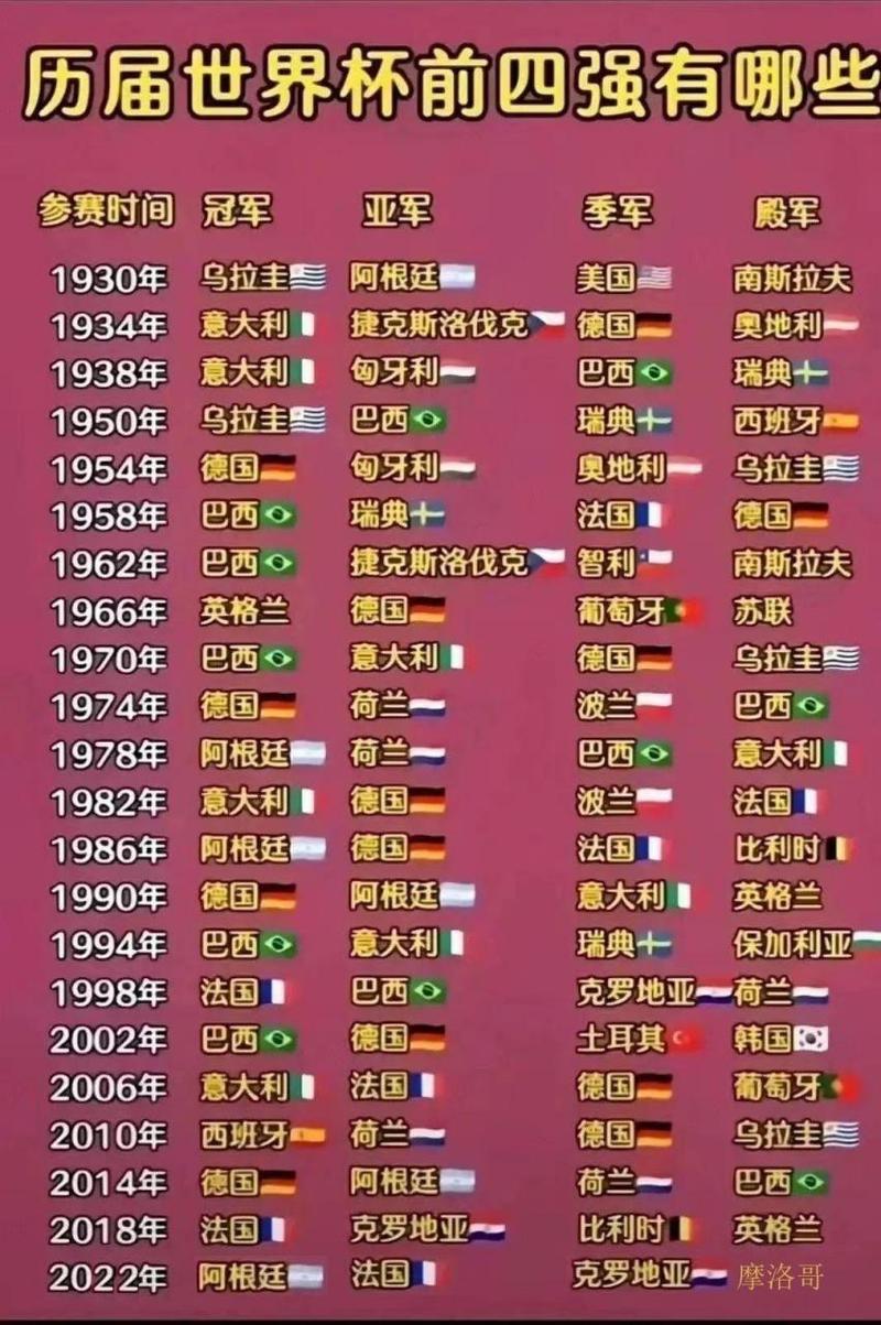 历届世界杯四强都有哪些国家?