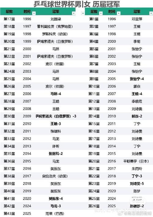历届乒乓球世界杯冠军有哪些？