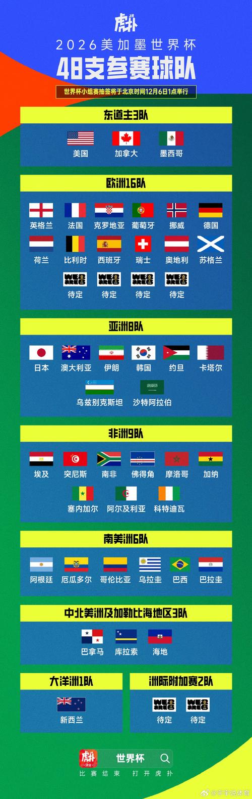 2022世界杯各大洲名额如何分配?