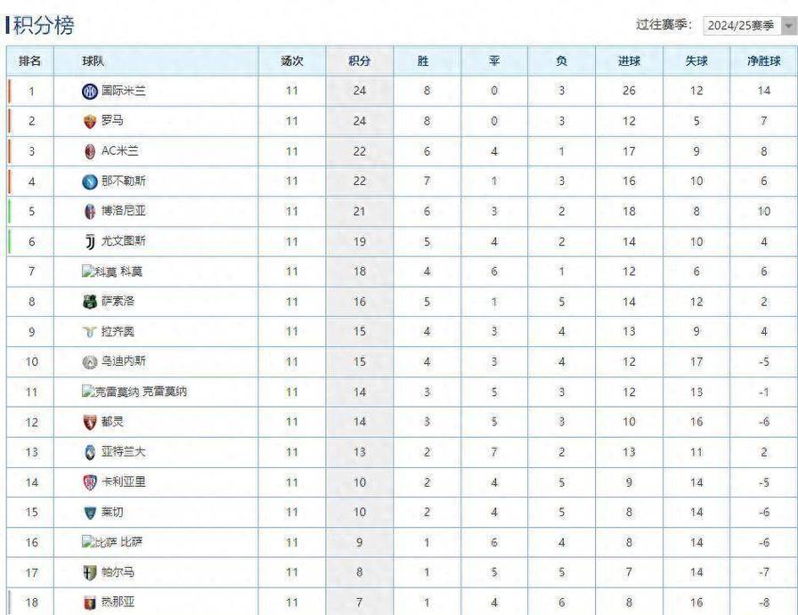 意甲最新积分榜：世界杯后谁能领跑争冠？