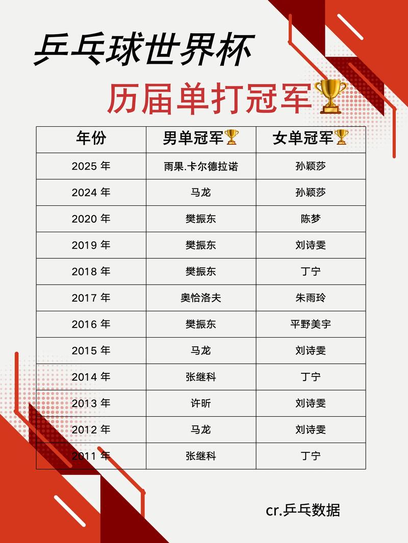 历届乒乓球世界杯冠军有哪些？