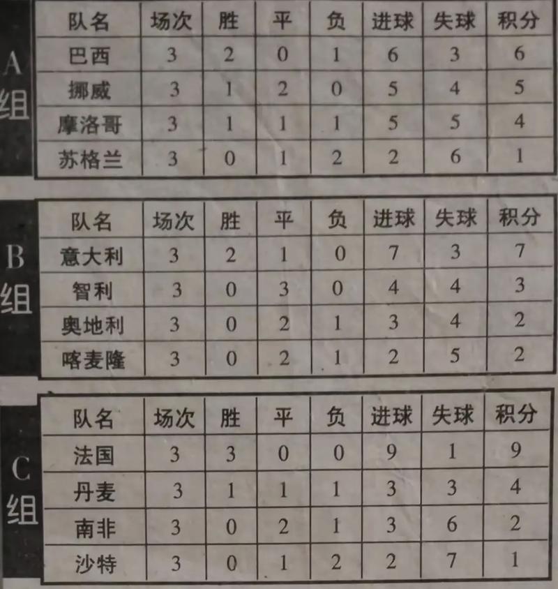 世界杯小组积分相同怎么排名?