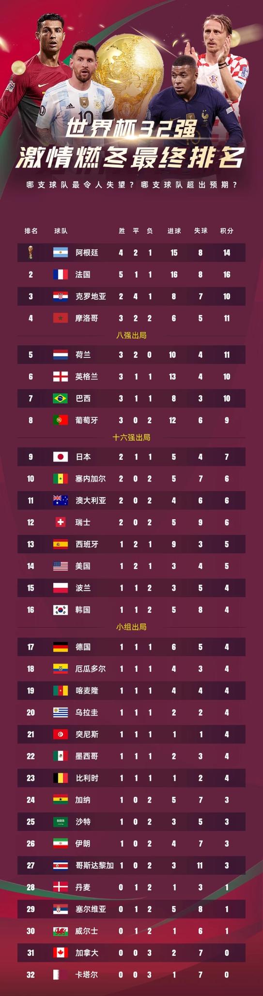 2022世界杯最终排名前十的国家是哪些？