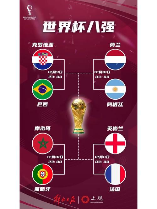 世界杯8强诞生,哪支球队夺冠呼声最高?