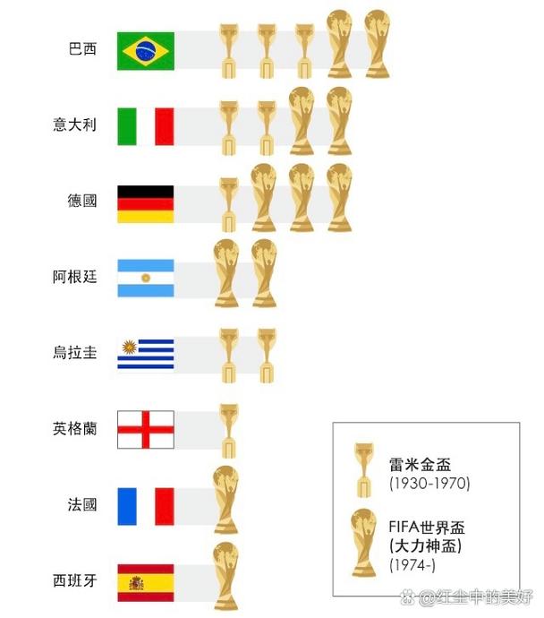 世界杯冠军最多的国家是哪个？