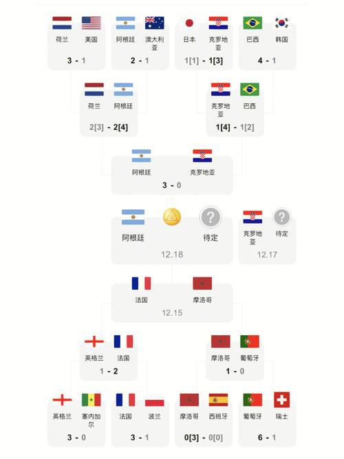 2022世界杯赛程表完整版？小组赛及淘汰赛时间安排