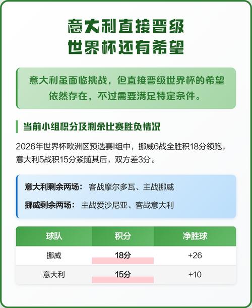 意大利晋级2026世界杯概率有多大?