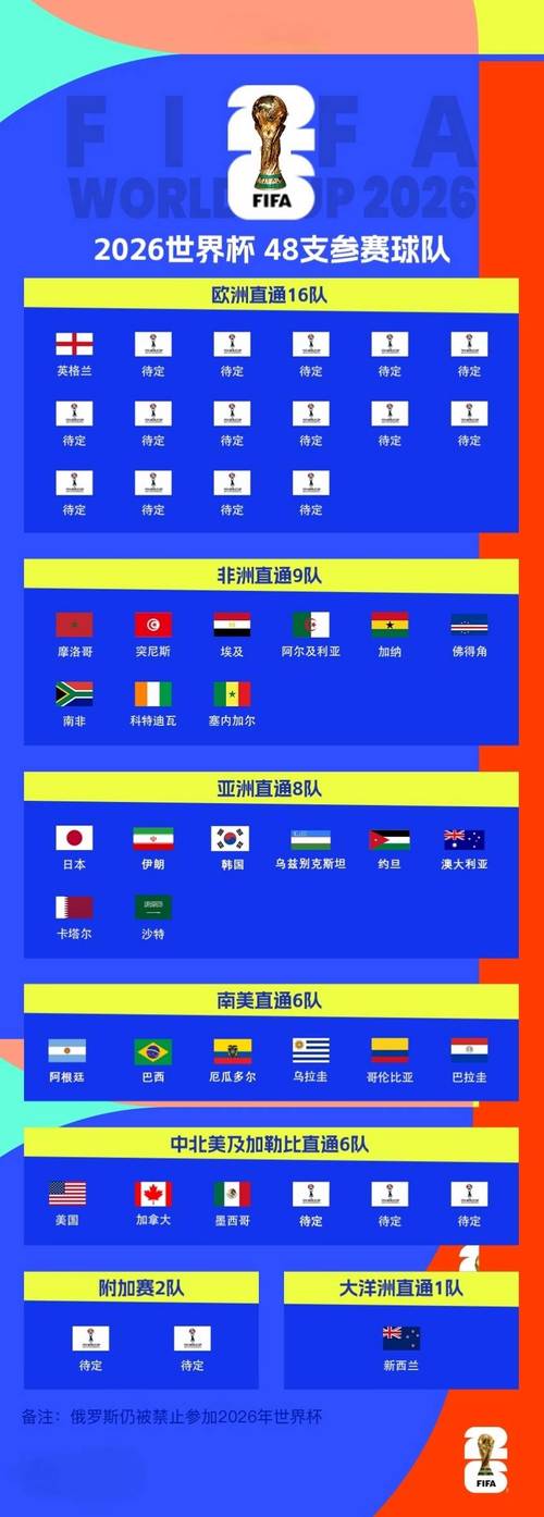 世界杯晋级规则是什么?2026年赛制有何变化?