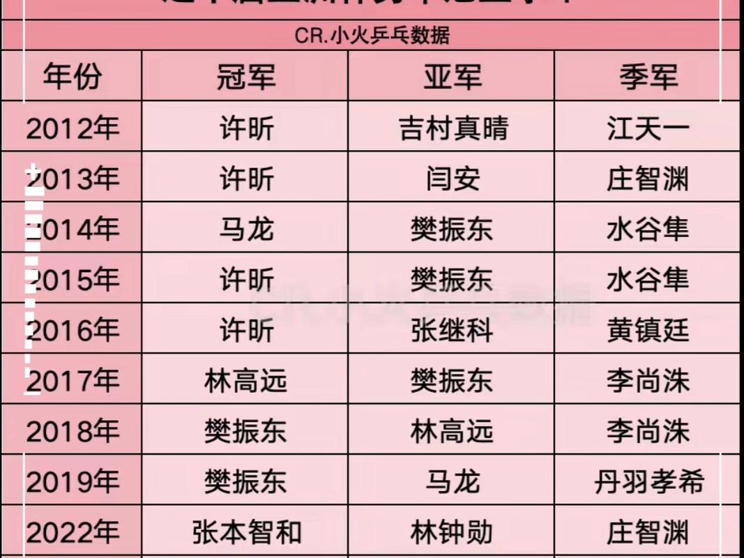 乒乓球世界杯几年举办一次?赛事周期详解