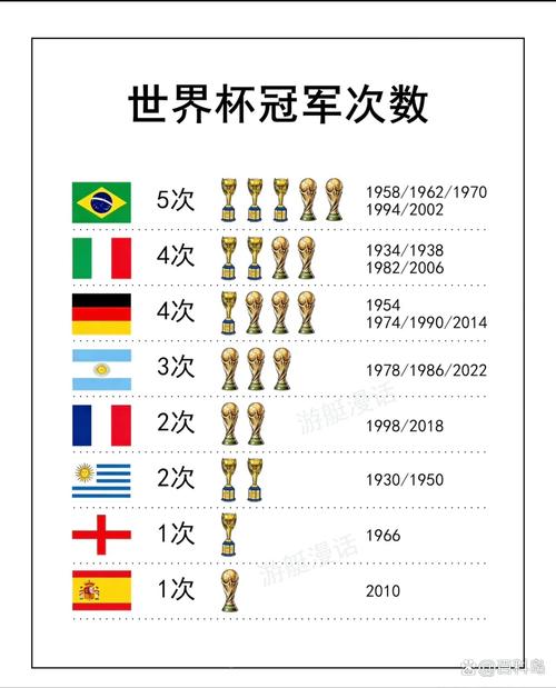 世界杯夺冠次数最多的国家是哪个？