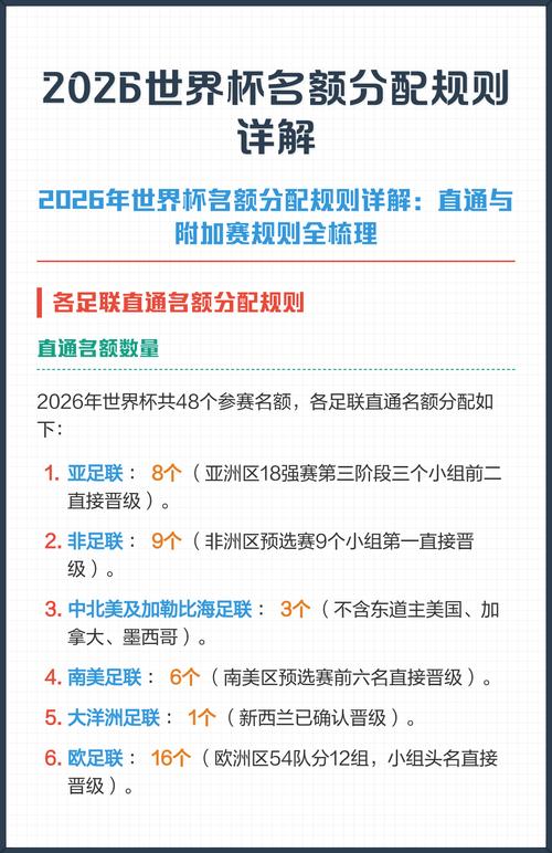 2026世界杯名额如何分配?各大洲增加几个席位?