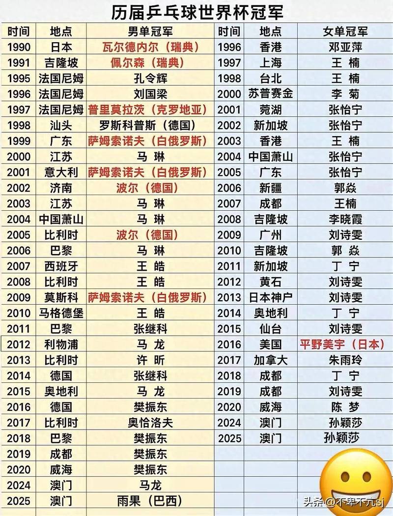历届乒乓球世界杯冠军名单？谁夺冠次数最多？