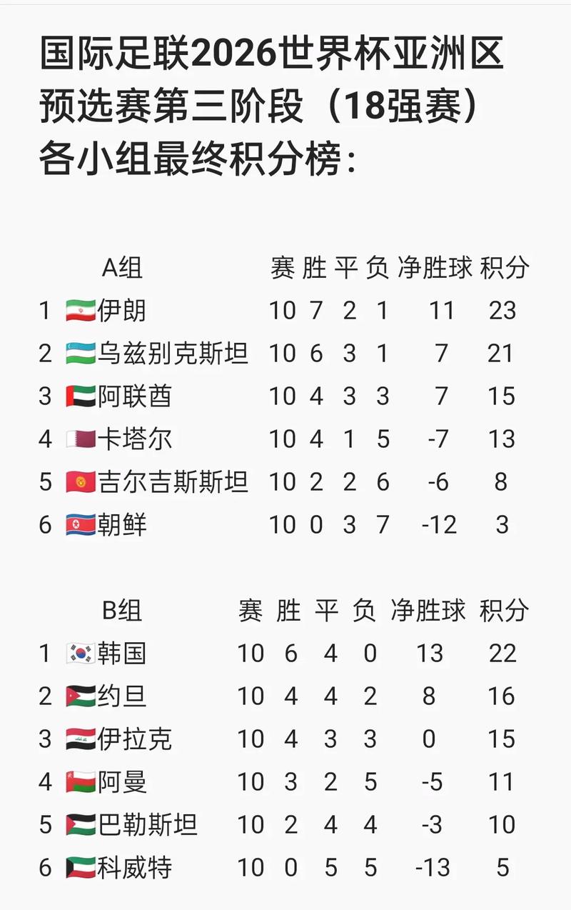 世界杯预选赛最新战果如何？