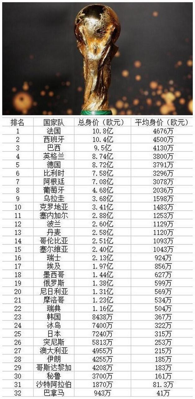 俄罗斯世界杯最终排名揭晓,你的主队排第几?