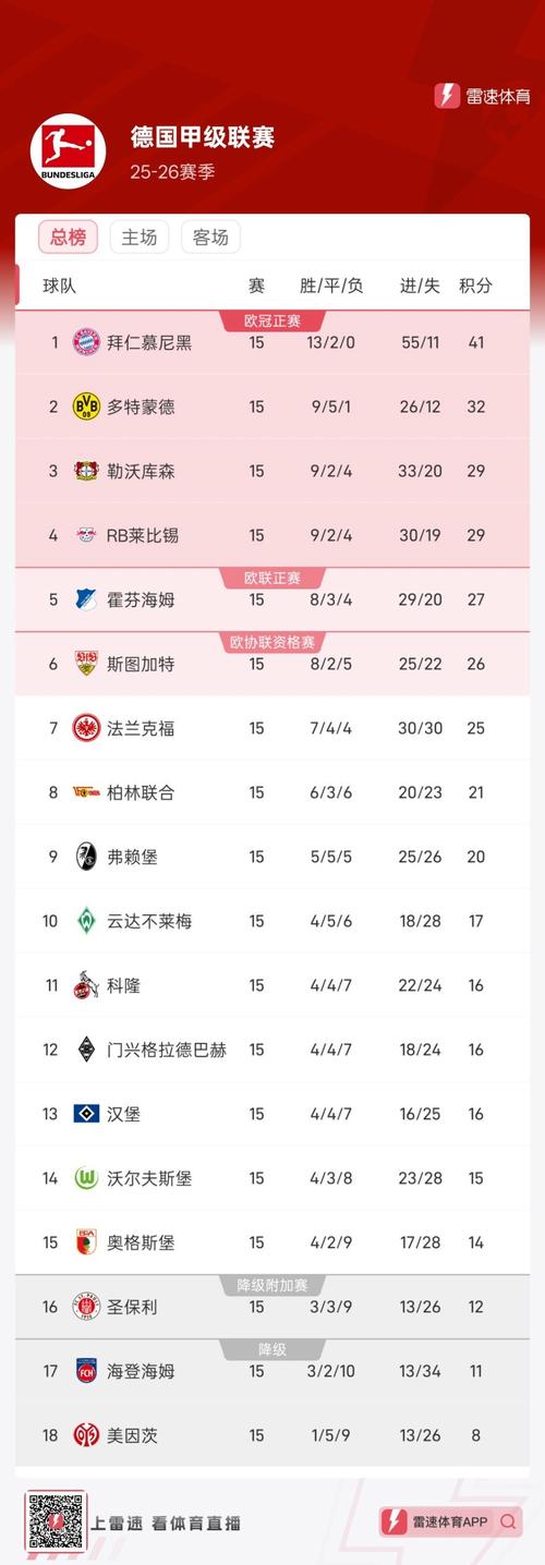 德甲最新积分榜:世界杯休赛期对拜仁争冠有何影响?