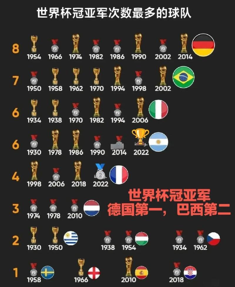 世界杯冠军最多的国家是哪个？