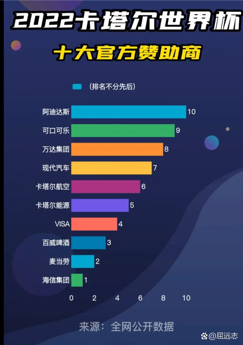 2022年世界杯赞助商有哪些?