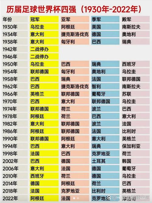 历届世界杯四强都有哪些国家?