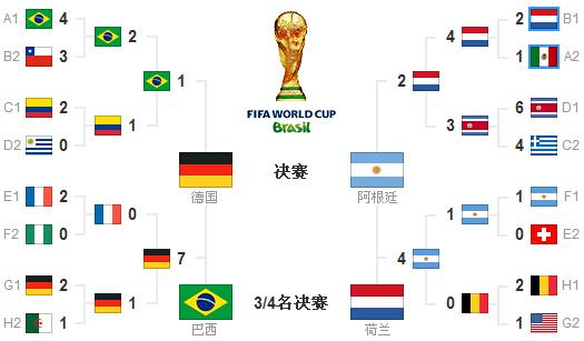 2014世界杯完整对阵图是怎样的?