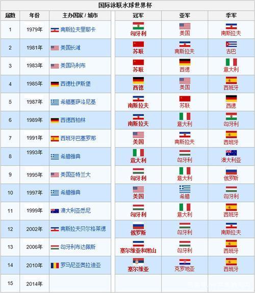 历届世界杯分别在哪些国家举办过？