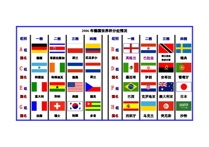 2006世界杯分组情况如何？哪些小组堪称死亡之组？