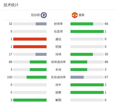 2018世界杯技术统计哪项数据最惊人?