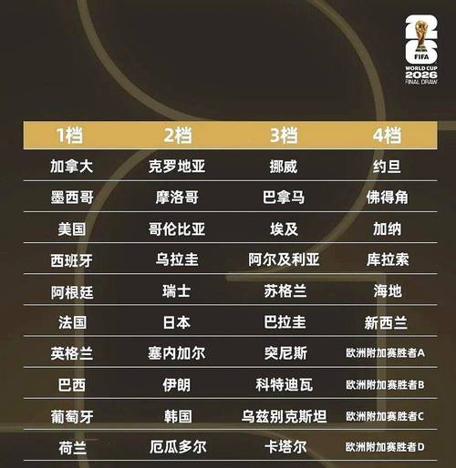 2026世界杯名额如何分配?各大洲增加几个席位?