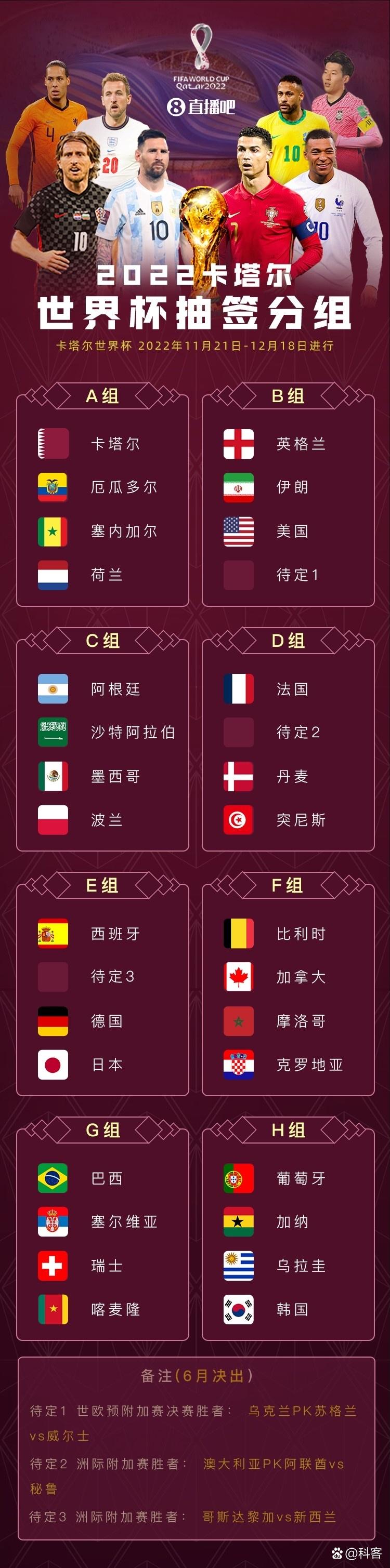 2022卡塔尔世界杯抽签结果如何？谁进死亡之组？
