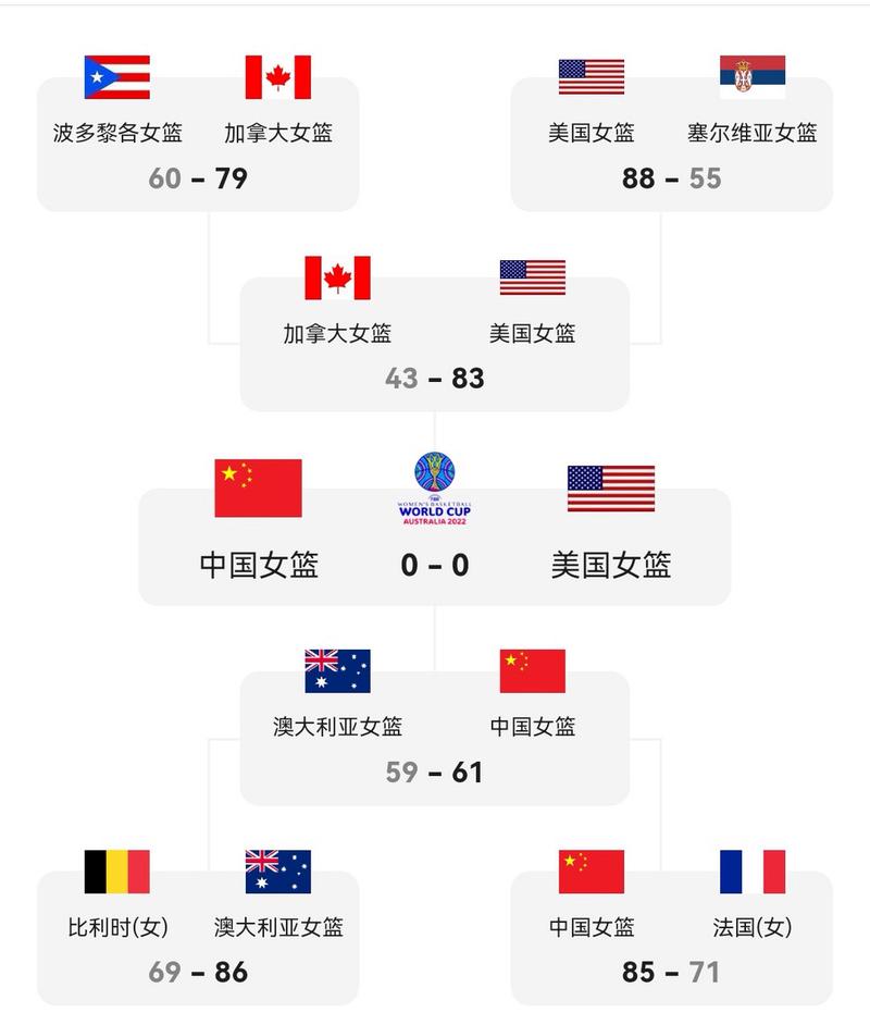 2022女篮世界杯赛程表最新安排？