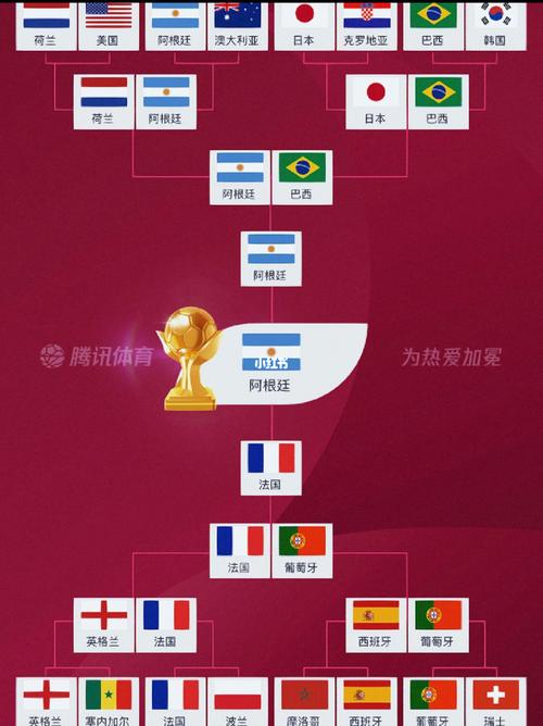 2022世界杯冠军预测:哪支球队最有可能捧杯?
