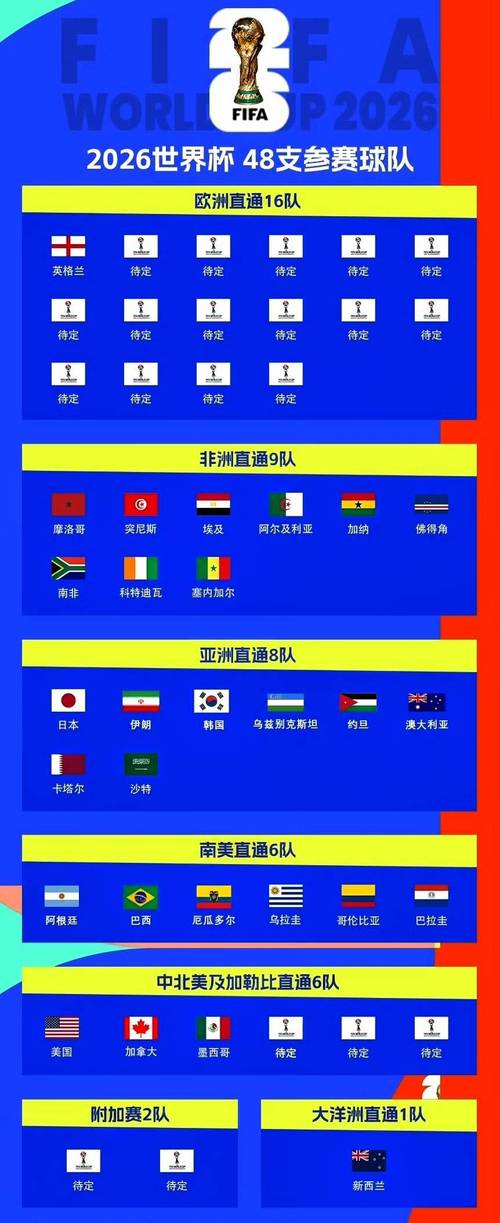 2022世界杯亚洲有几个名额?