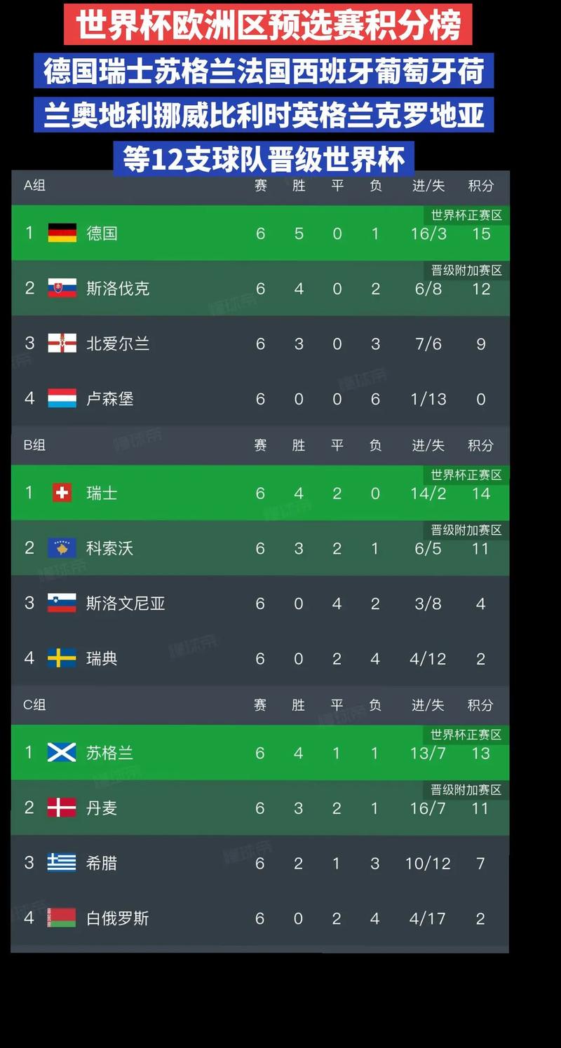 世界杯12强赛最新积分榜:谁出线在望?