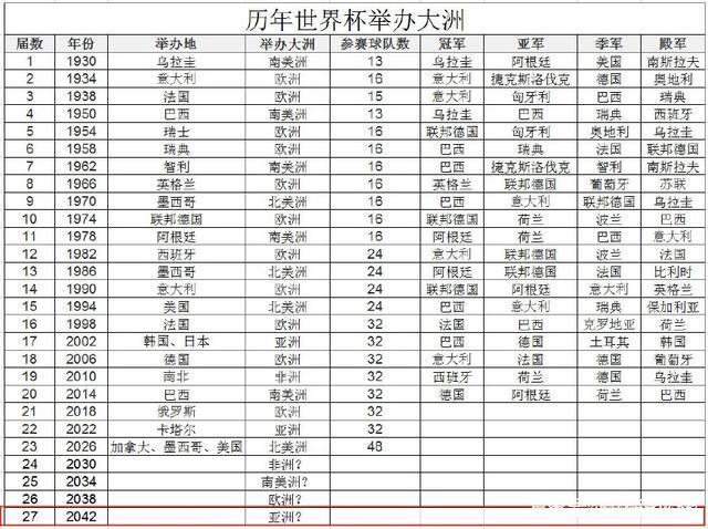 历届世界杯分别在哪些国家举办?