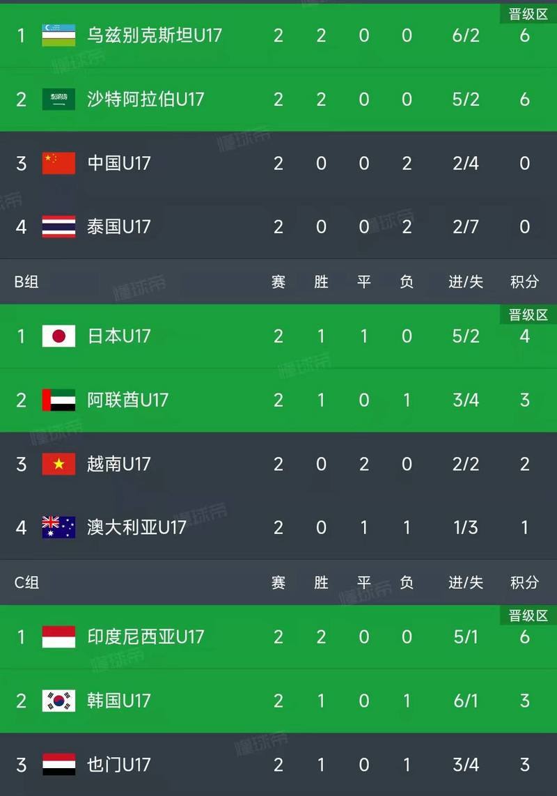 2018世界杯全部战绩一览:谁夺得了冠军?