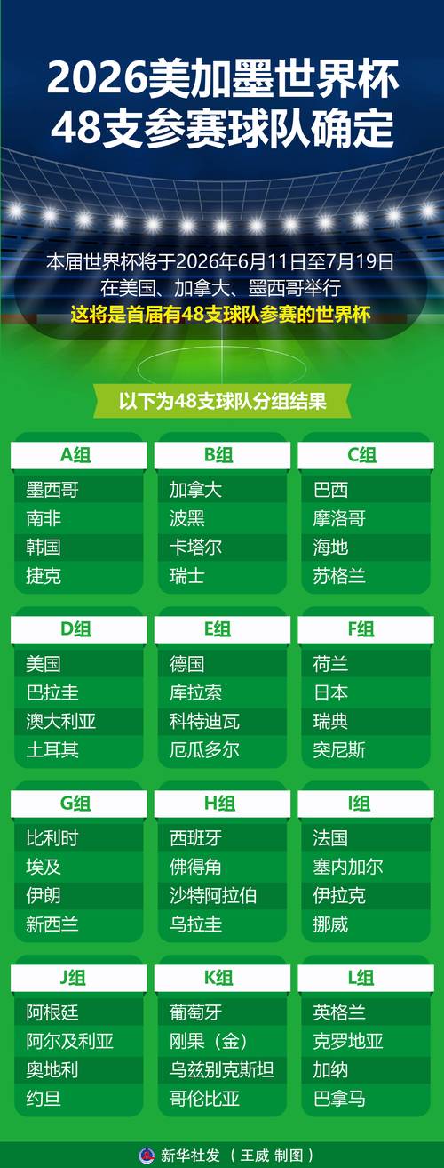 世界杯扩军48队,新赛制如何影响比赛悬念?