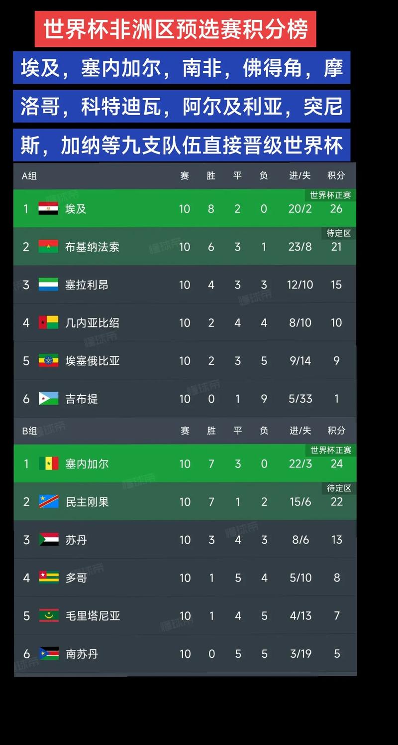 世界杯预选赛最新排名榜单一览？