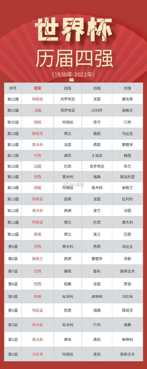世界杯历届四强有哪些?完整一览表